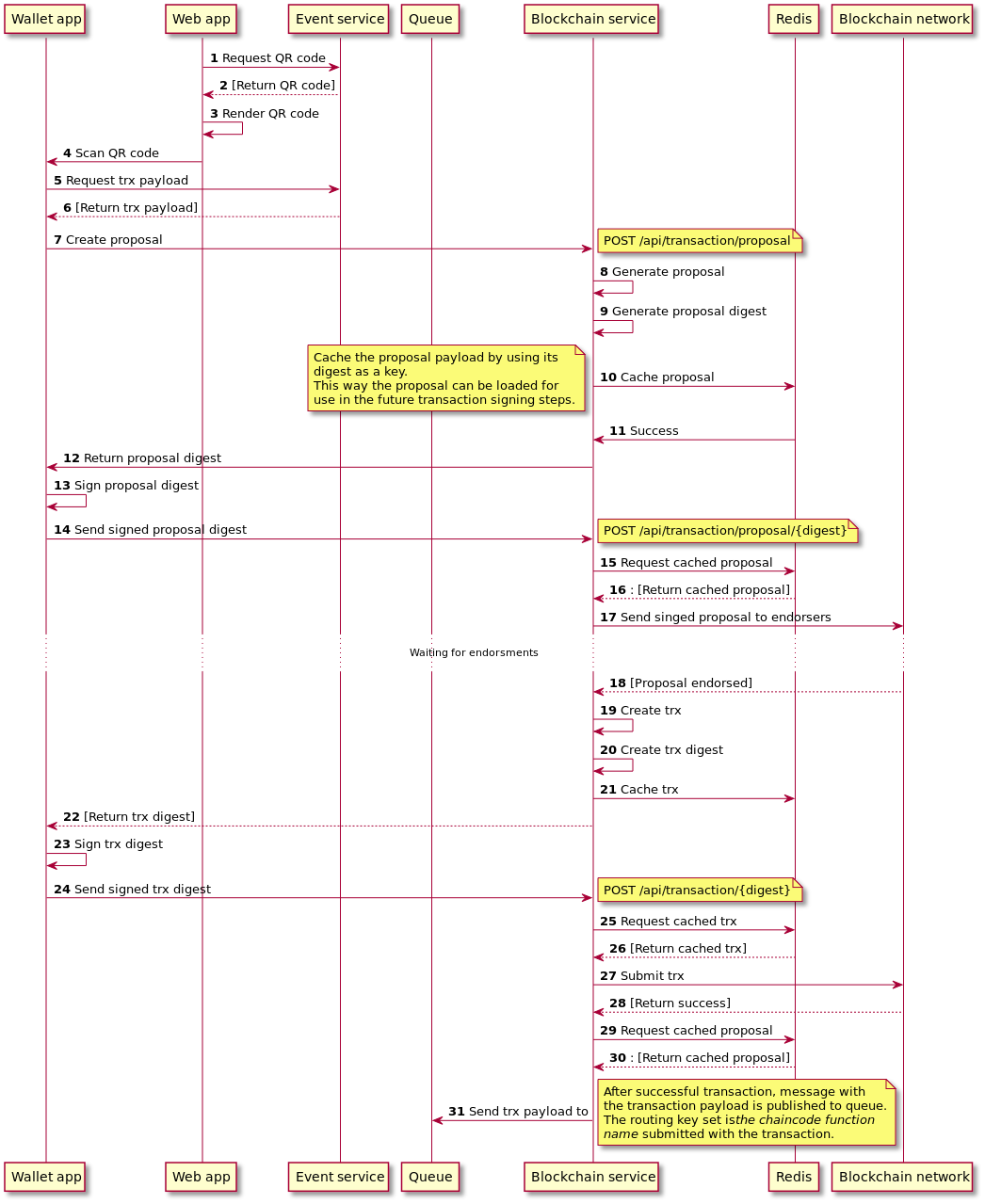 Transaction sending sequence