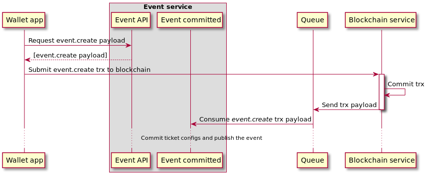 Event publish sequence diagram
