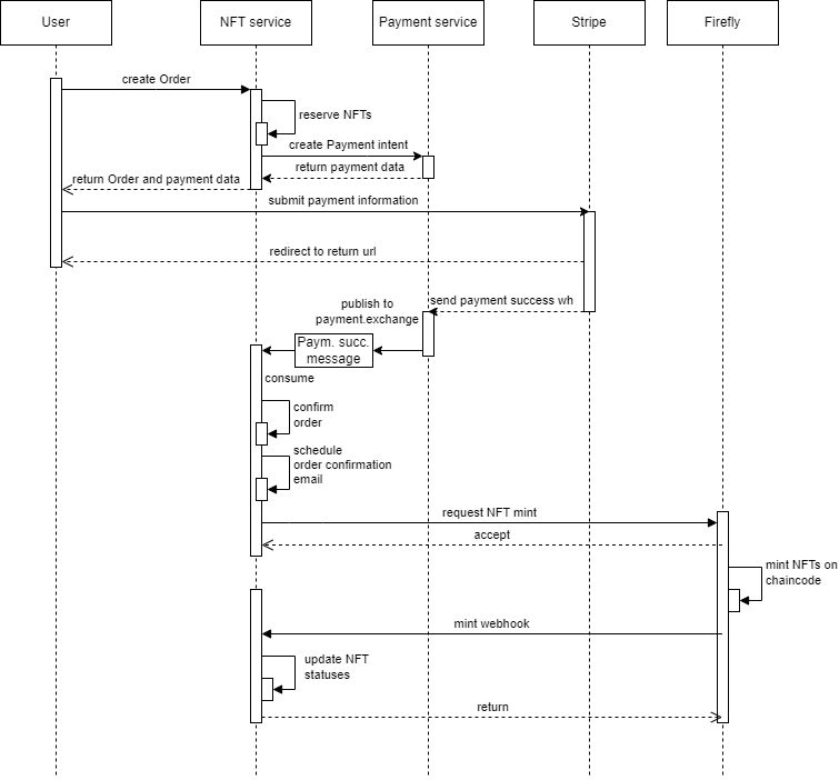 Order flow sequence