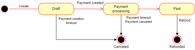 Order status flow